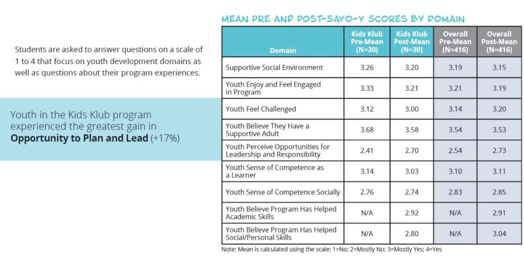 North Providence Summer Program Results 2018 3