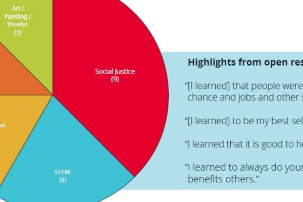 North Providence Summer Program Results 2018 21